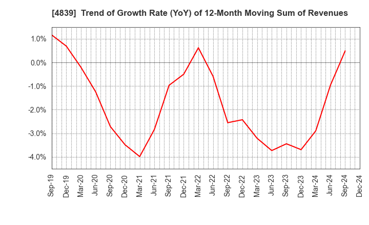 4839 WOWOW INC.: Trend of Growth Rate (YoY) of 12-Month Moving Sum of Revenues