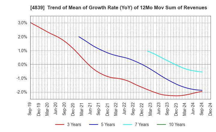 4839 WOWOW INC.: Trend of Mean of Growth Rate (YoY) of 12Mo Mov Sum of Revenues