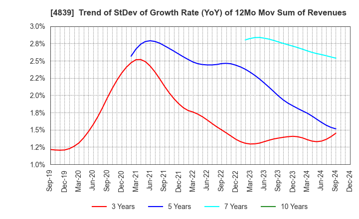 4839 WOWOW INC.: Trend of StDev of Growth Rate (YoY) of 12Mo Mov Sum of Revenues