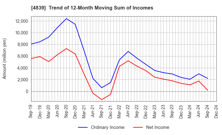 4839 WOWOW INC.: Trend of 12-Month Moving Sum of Incomes