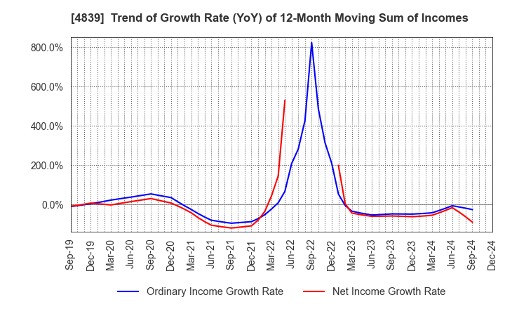 4839 WOWOW INC.: Trend of Growth Rate (YoY) of 12-Month Moving Sum of Incomes