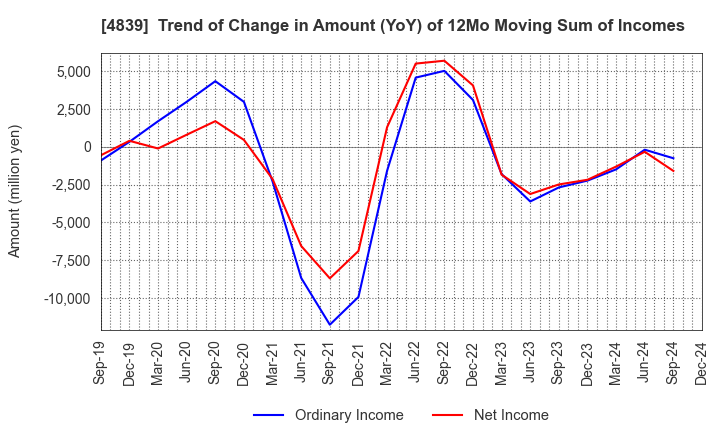 4839 WOWOW INC.: Trend of Change in Amount (YoY) of 12Mo Moving Sum of Incomes