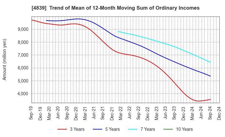 4839 WOWOW INC.: Trend of Mean of 12-Month Moving Sum of Ordinary Incomes