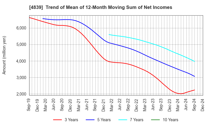 4839 WOWOW INC.: Trend of Mean of 12-Month Moving Sum of Net Incomes