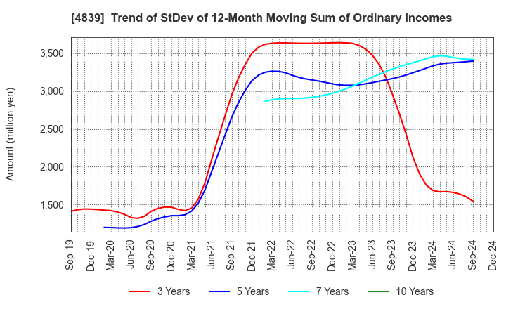 4839 WOWOW INC.: Trend of StDev of 12-Month Moving Sum of Ordinary Incomes