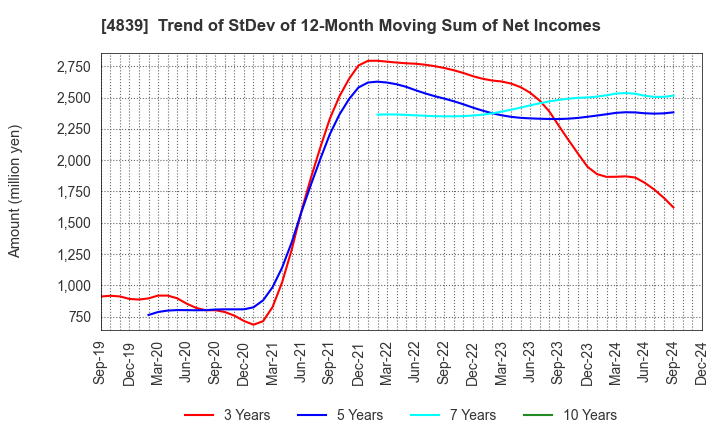 4839 WOWOW INC.: Trend of StDev of 12-Month Moving Sum of Net Incomes