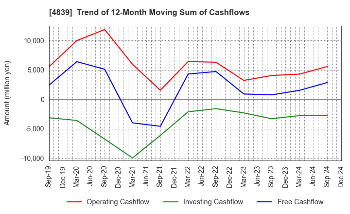 4839 WOWOW INC.: Trend of 12-Month Moving Sum of Cashflows