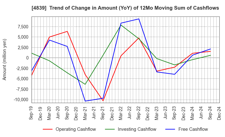 4839 WOWOW INC.: Trend of Change in Amount (YoY) of 12Mo Moving Sum of Cashflows