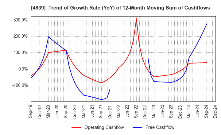 4839 WOWOW INC.: Trend of Growth Rate (YoY) of 12-Month Moving Sum of Cashflows