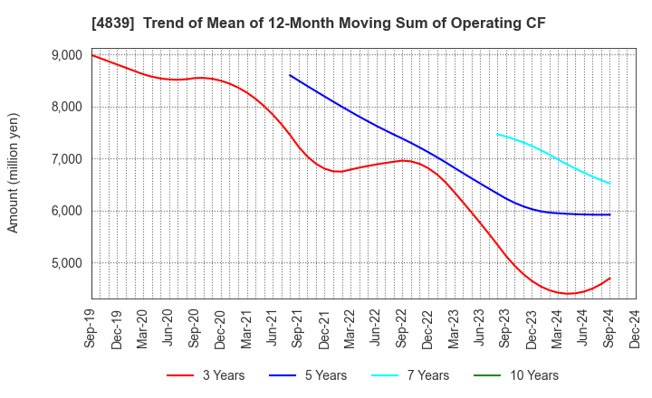 4839 WOWOW INC.: Trend of Mean of 12-Month Moving Sum of Operating CF