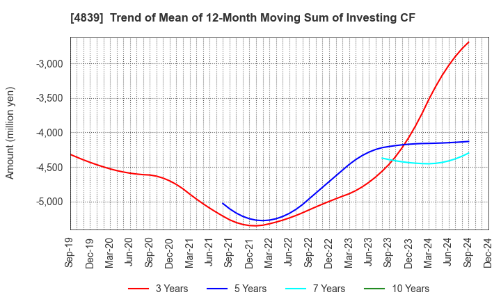 4839 WOWOW INC.: Trend of Mean of 12-Month Moving Sum of Investing CF