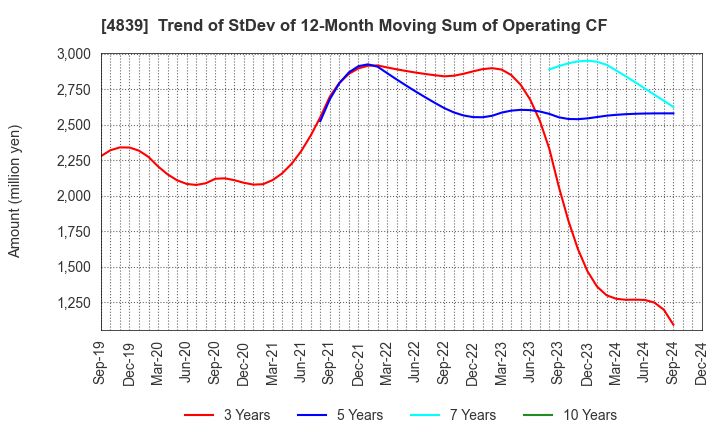 4839 WOWOW INC.: Trend of StDev of 12-Month Moving Sum of Operating CF