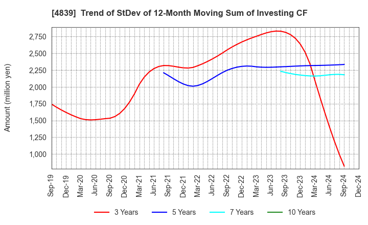 4839 WOWOW INC.: Trend of StDev of 12-Month Moving Sum of Investing CF