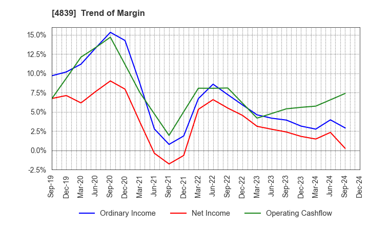 4839 WOWOW INC.: Trend of Margin