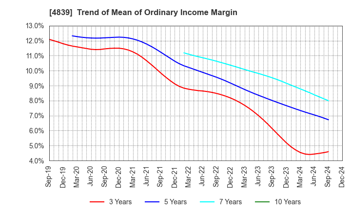 4839 WOWOW INC.: Trend of Mean of Ordinary Income Margin