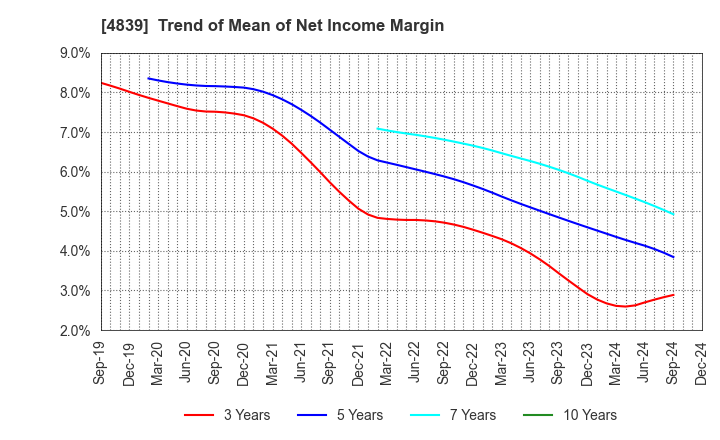 4839 WOWOW INC.: Trend of Mean of Net Income Margin