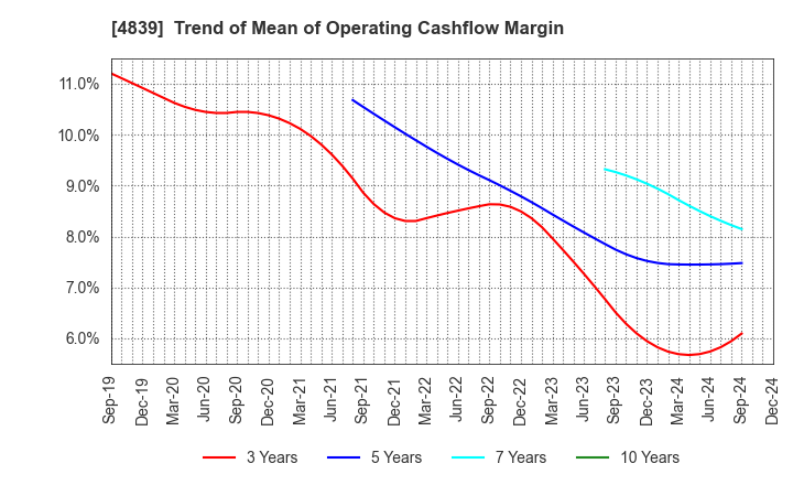 4839 WOWOW INC.: Trend of Mean of Operating Cashflow Margin