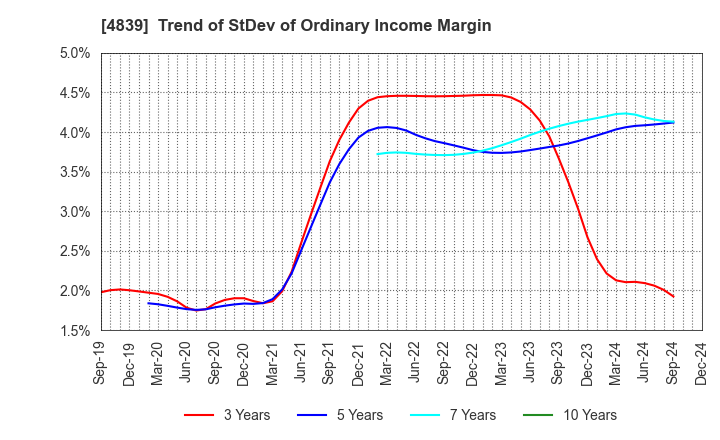 4839 WOWOW INC.: Trend of StDev of Ordinary Income Margin