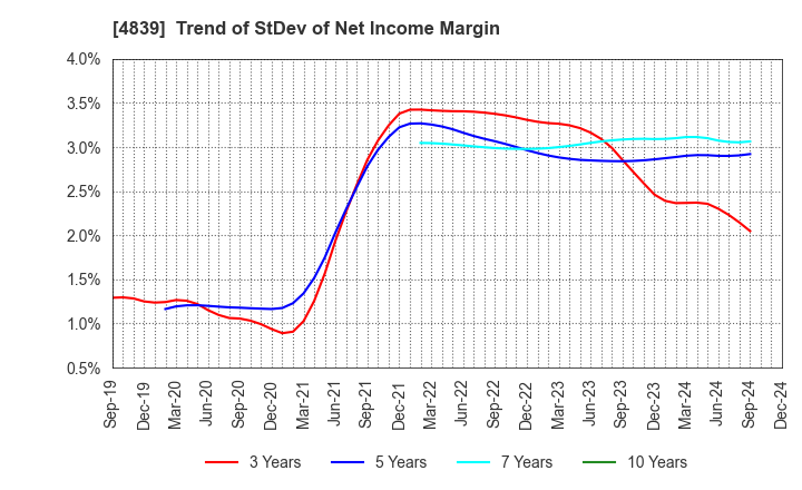 4839 WOWOW INC.: Trend of StDev of Net Income Margin