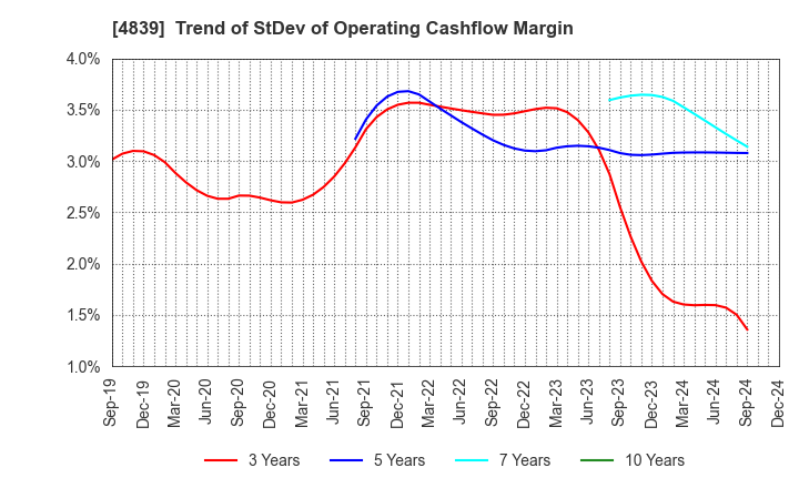 4839 WOWOW INC.: Trend of StDev of Operating Cashflow Margin