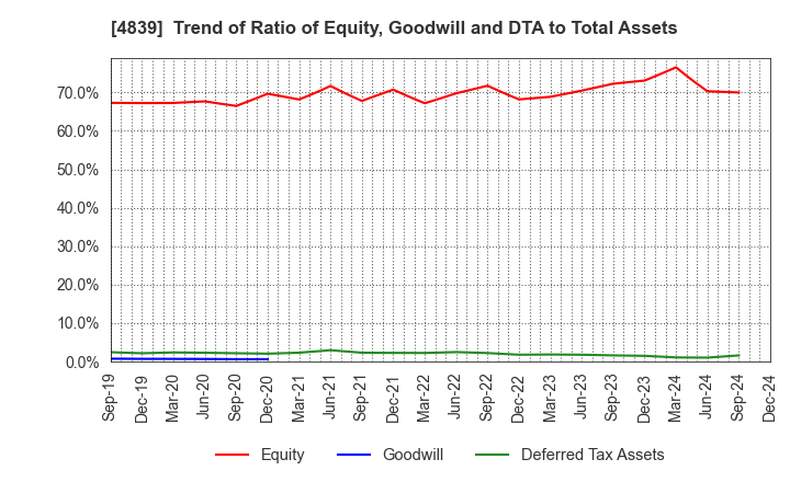 4839 WOWOW INC.: Trend of Ratio of Equity, Goodwill and DTA to Total Assets