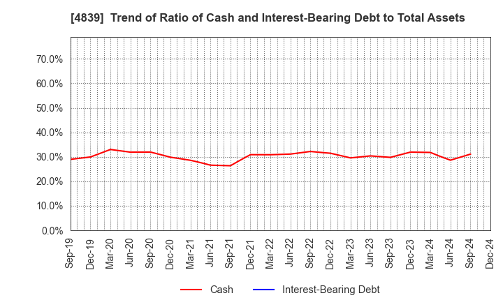 4839 WOWOW INC.: Trend of Ratio of Cash and Interest-Bearing Debt to Total Assets