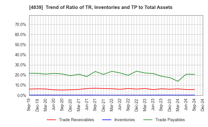 4839 WOWOW INC.: Trend of Ratio of TR, Inventories and TP to Total Assets