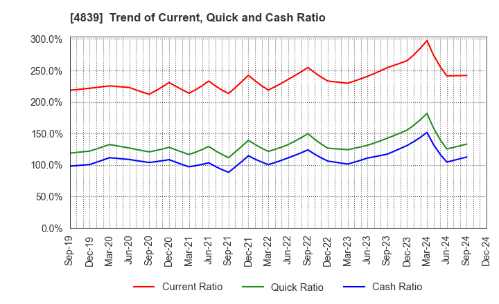 4839 WOWOW INC.: Trend of Current, Quick and Cash Ratio