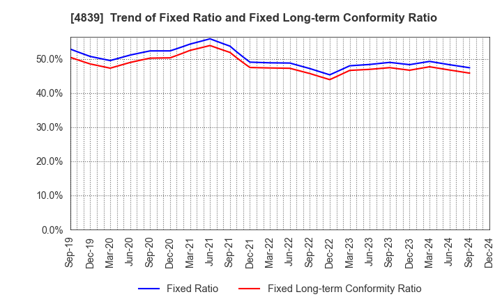 4839 WOWOW INC.: Trend of Fixed Ratio and Fixed Long-term Conformity Ratio