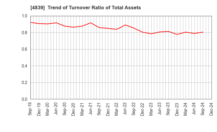 4839 WOWOW INC.: Trend of Turnover Ratio of Total Assets