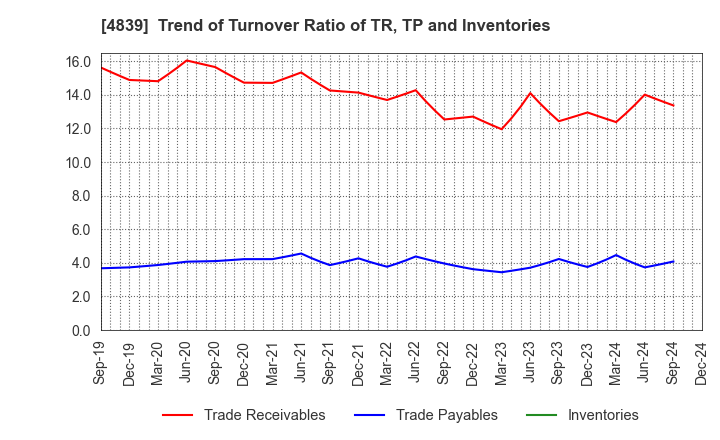 4839 WOWOW INC.: Trend of Turnover Ratio of TR, TP and Inventories