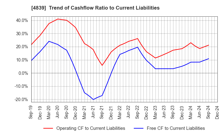 4839 WOWOW INC.: Trend of Cashflow Ratio to Current Liabilities