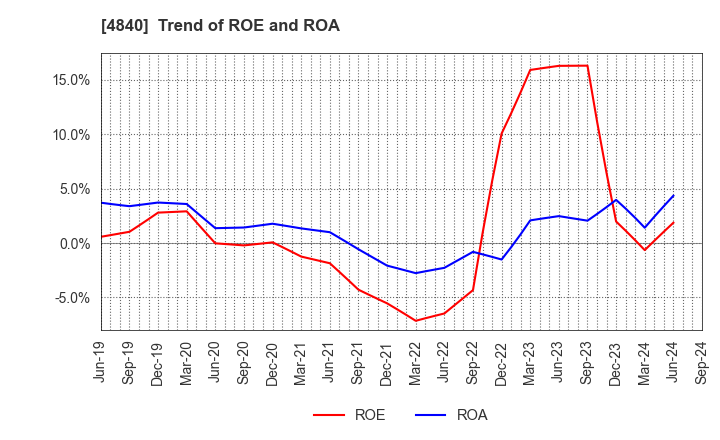 4840 TriIs Incorporated: Trend of ROE and ROA