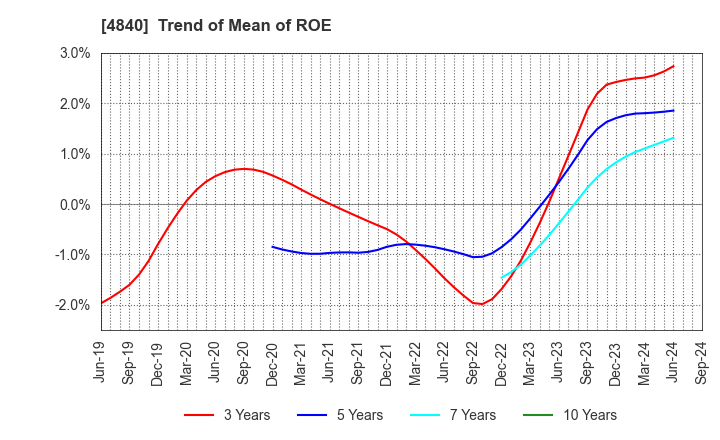 4840 TriIs Incorporated: Trend of Mean of ROE