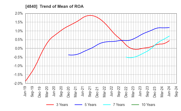 4840 TriIs Incorporated: Trend of Mean of ROA