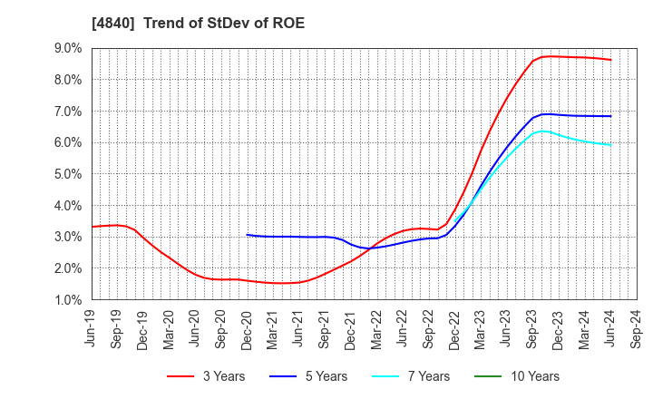 4840 TriIs Incorporated: Trend of StDev of ROE