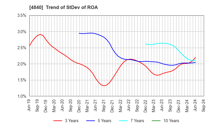 4840 TriIs Incorporated: Trend of StDev of ROA