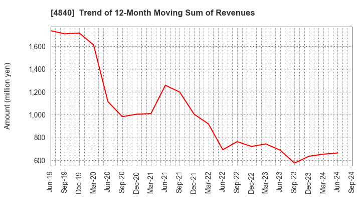 4840 TriIs Incorporated: Trend of 12-Month Moving Sum of Revenues