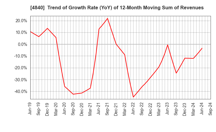 4840 TriIs Incorporated: Trend of Growth Rate (YoY) of 12-Month Moving Sum of Revenues