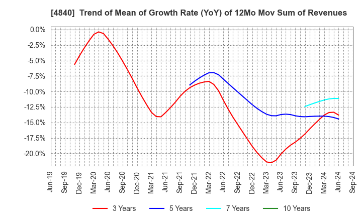 4840 TriIs Incorporated: Trend of Mean of Growth Rate (YoY) of 12Mo Mov Sum of Revenues