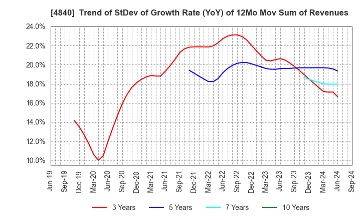 4840 TriIs Incorporated: Trend of StDev of Growth Rate (YoY) of 12Mo Mov Sum of Revenues