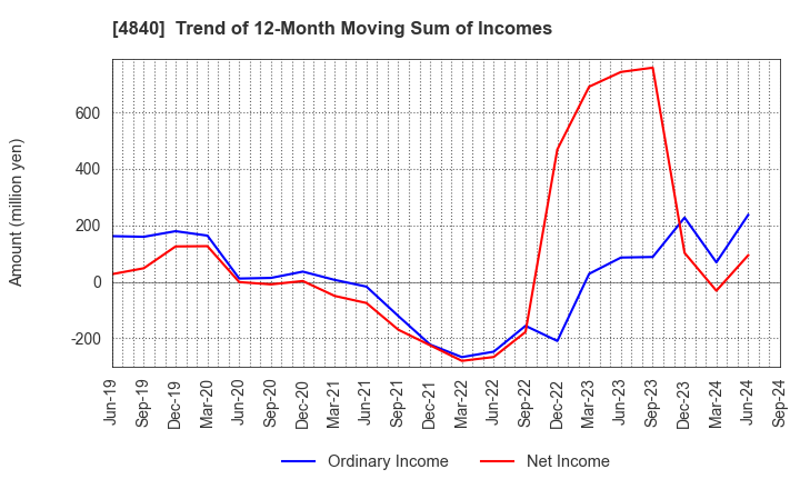 4840 TriIs Incorporated: Trend of 12-Month Moving Sum of Incomes