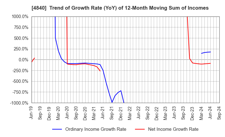 4840 TriIs Incorporated: Trend of Growth Rate (YoY) of 12-Month Moving Sum of Incomes