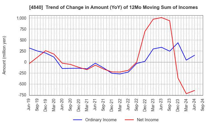 4840 TriIs Incorporated: Trend of Change in Amount (YoY) of 12Mo Moving Sum of Incomes