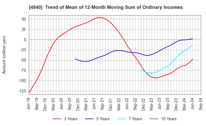 4840 TriIs Incorporated: Trend of Mean of 12-Month Moving Sum of Ordinary Incomes