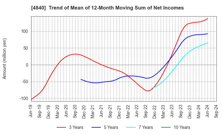 4840 TriIs Incorporated: Trend of Mean of 12-Month Moving Sum of Net Incomes