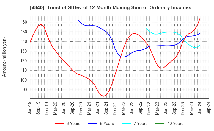 4840 TriIs Incorporated: Trend of StDev of 12-Month Moving Sum of Ordinary Incomes