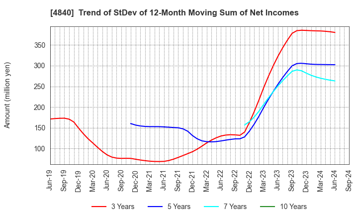 4840 TriIs Incorporated: Trend of StDev of 12-Month Moving Sum of Net Incomes