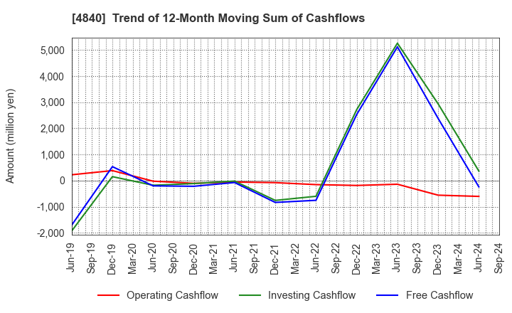 4840 TriIs Incorporated: Trend of 12-Month Moving Sum of Cashflows