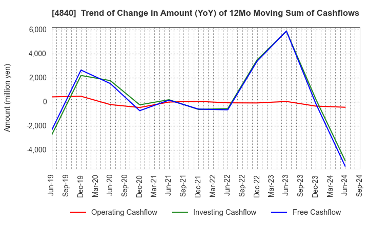 4840 TriIs Incorporated: Trend of Change in Amount (YoY) of 12Mo Moving Sum of Cashflows